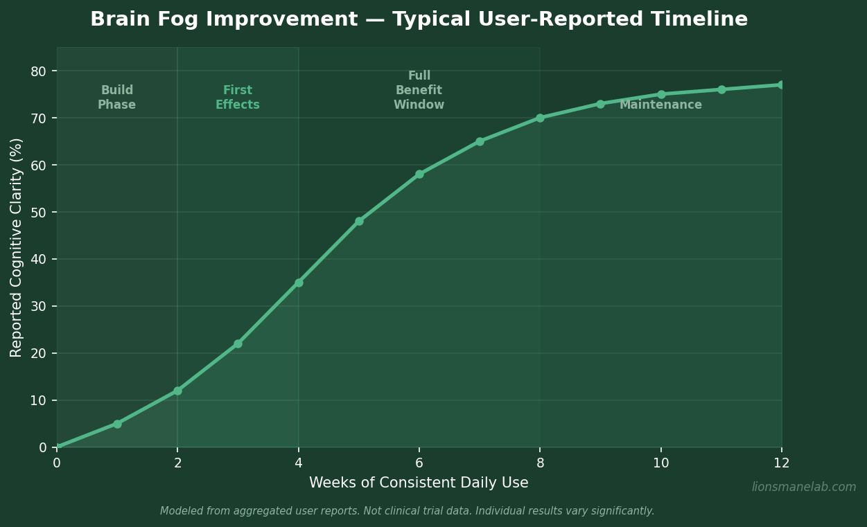 Timeline chart showing expected progression of lion's mane effects on brain fog from week 1 through week 8