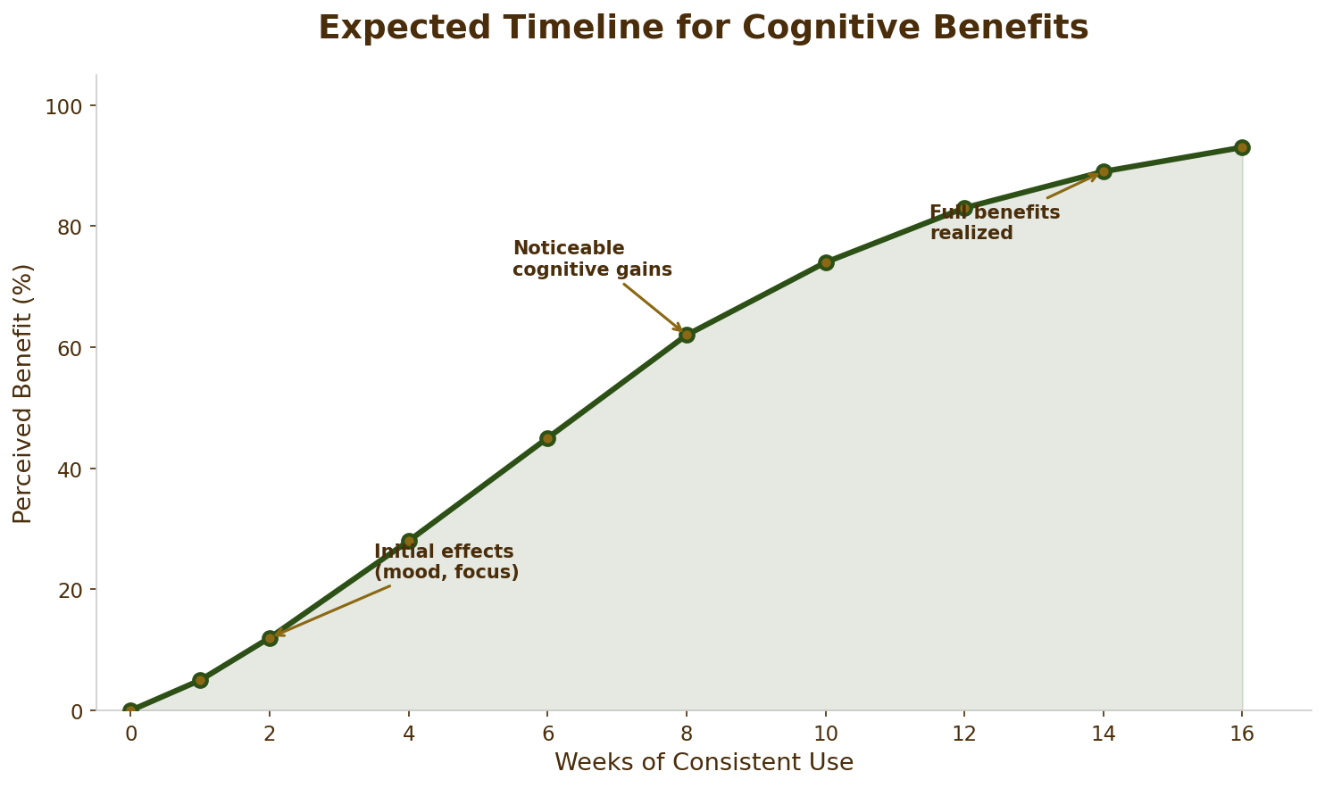 Cognitive Benefits Timeline