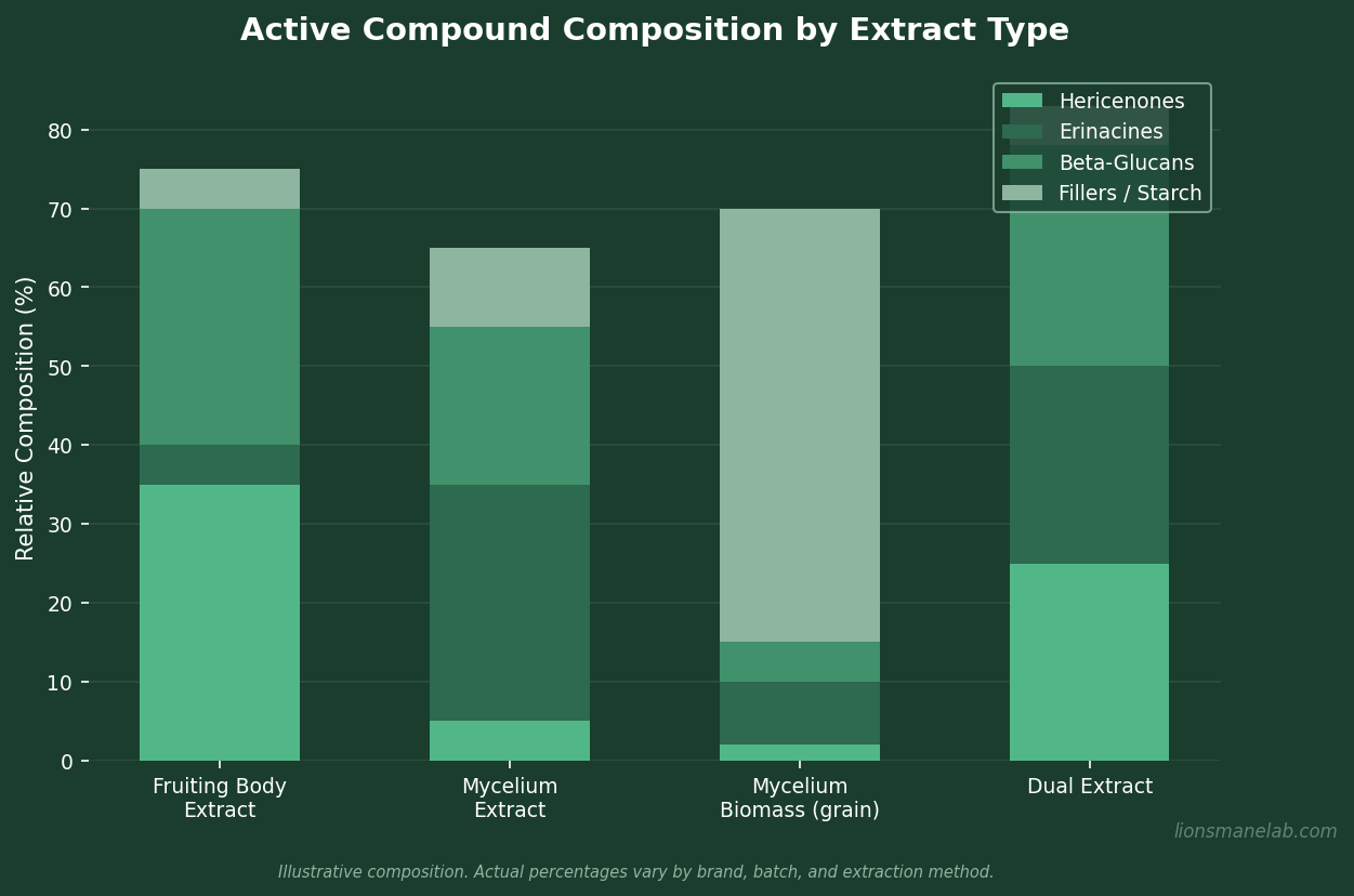 Stacked bar chart showing bioactive compound concentration differences between fruiting body and mycelium lion's mane supplements