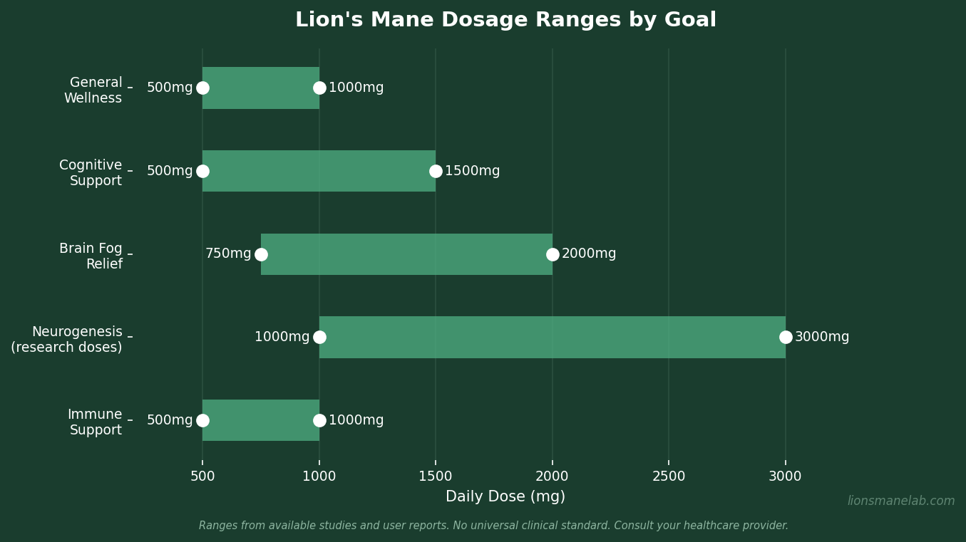 Chart showing recommended lion's mane dosage ranges organized by goal: general wellness, cognitive focus, and research protocols