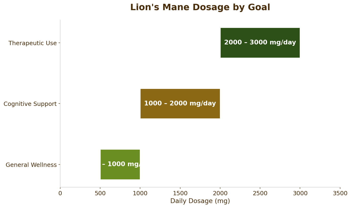 Lion's Mane Dosage Guide