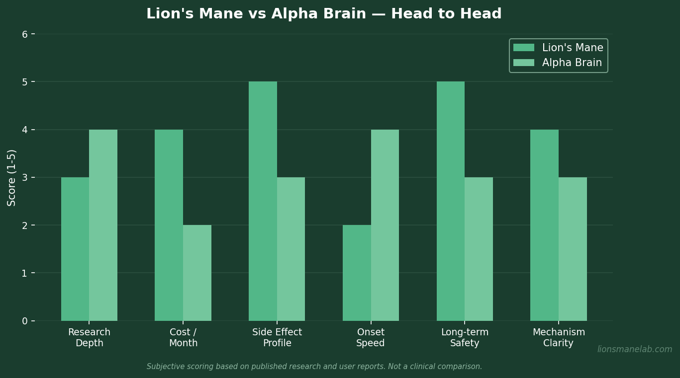 Side-by-side comparison chart of lion's mane vs Alpha Brain across mechanism, onset time, ingredients, safety, and cost