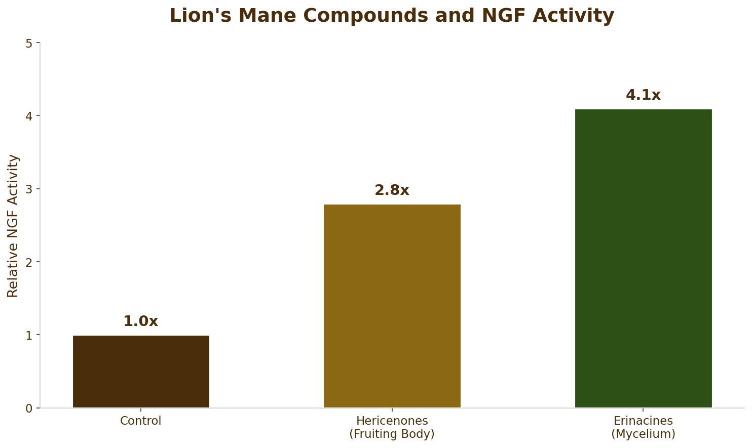 NGF Activity Research Data