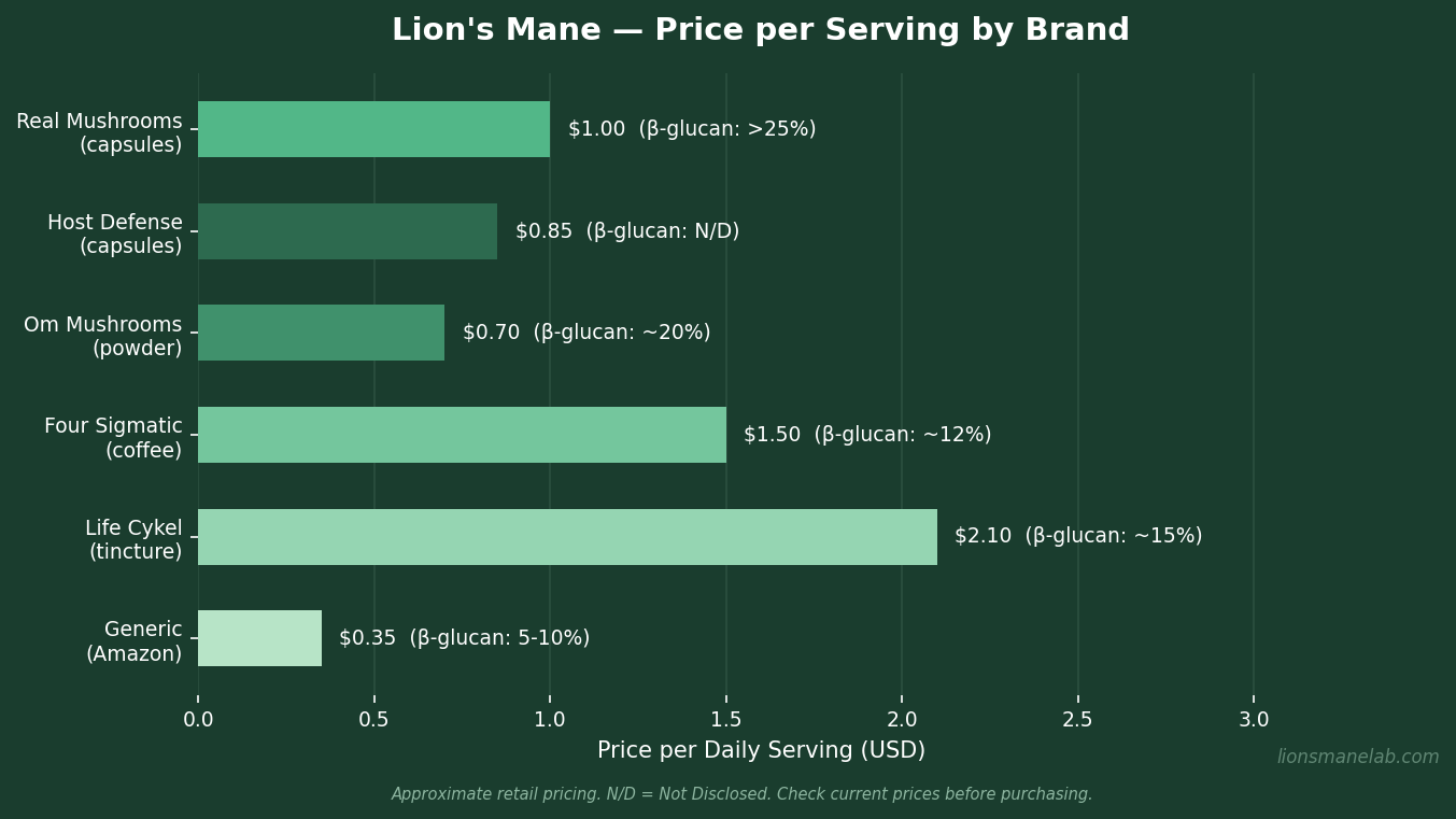 Bar chart comparing price per serving across top-ranked lion's mane supplements in 2026