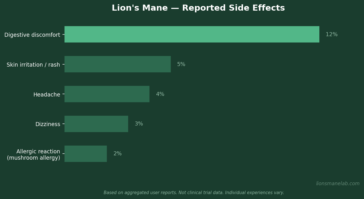 Chart showing frequency of commonly reported lion's mane side effects including digestive discomfort, bloating, and nausea