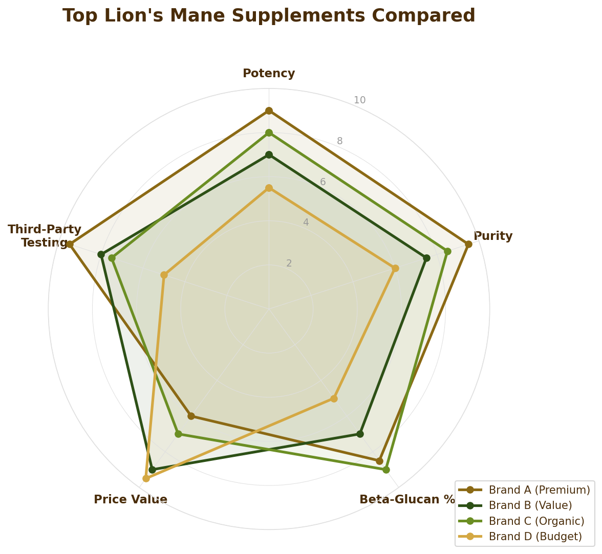 Mushroom supplement brand comparison chart