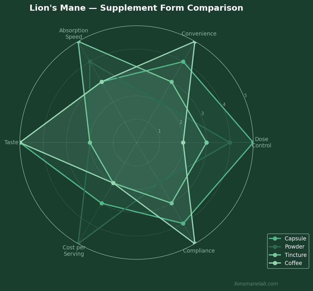 Radar chart comparing lion's mane supplement forms across convenience, bioavailability, dose control, taste, and value
