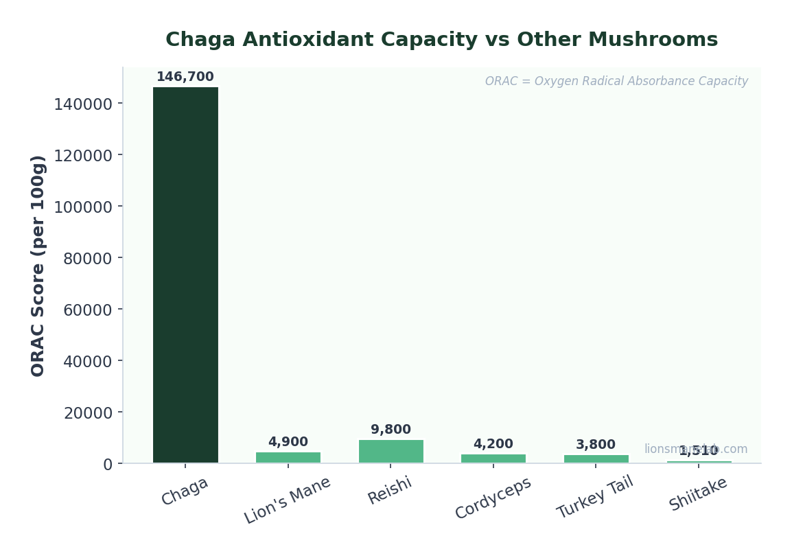 Chaga antioxidant comparison chart vs other mushrooms