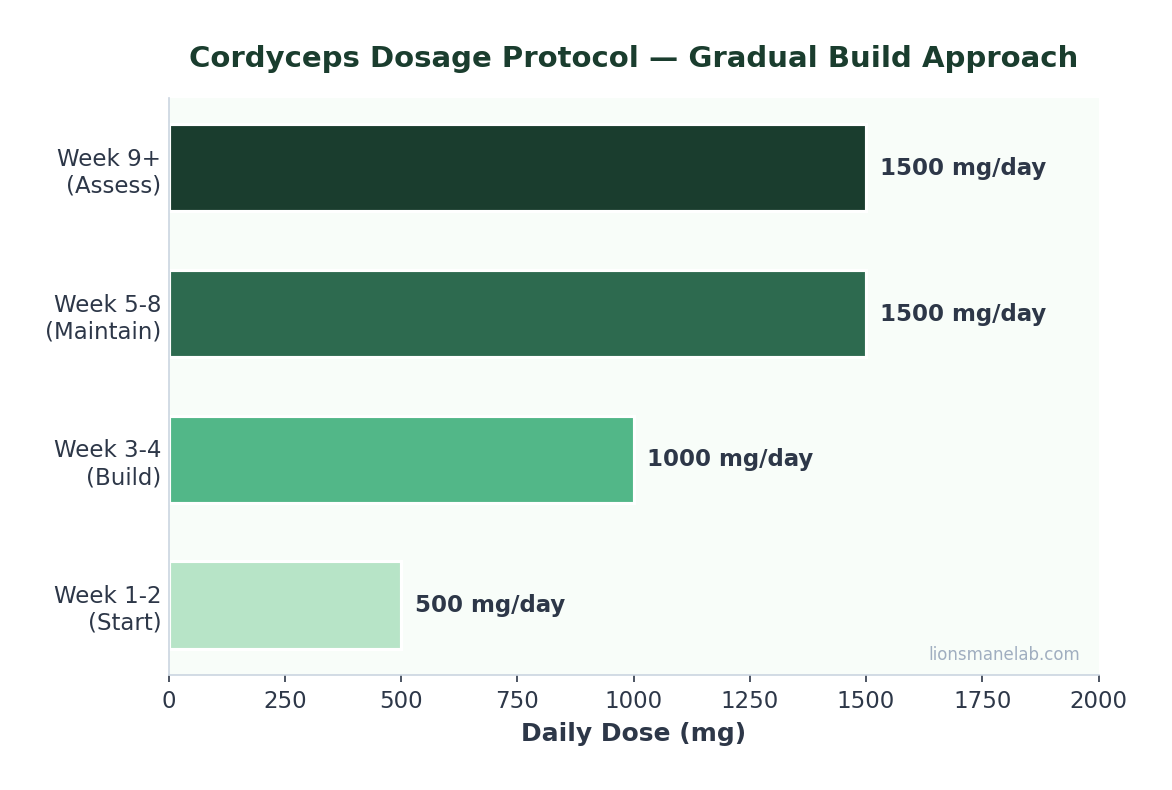 Cordyceps dosage protocol progression chart