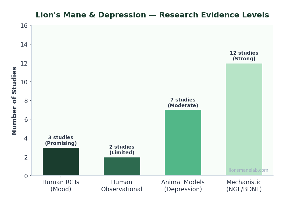 Lion's mane depression research evidence levels chart