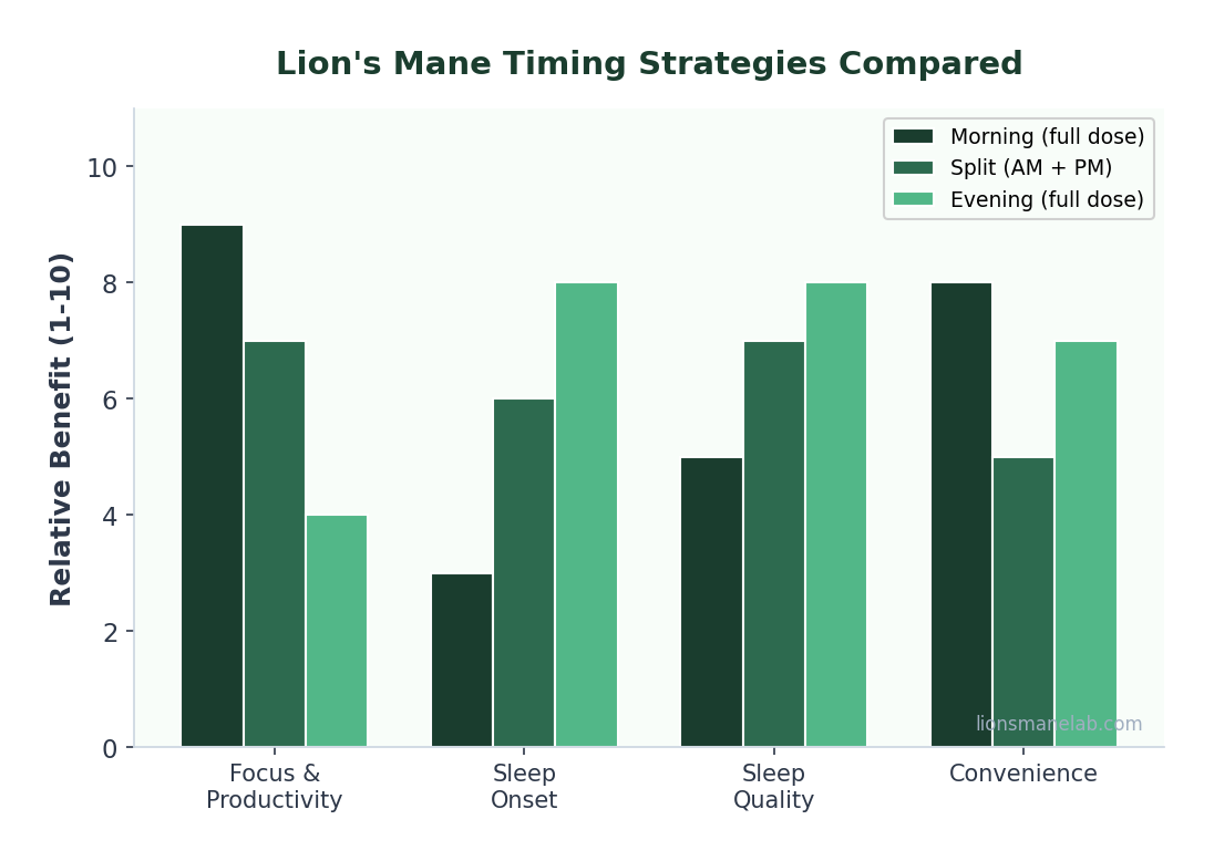 Lion's mane timing strategy comparison chart